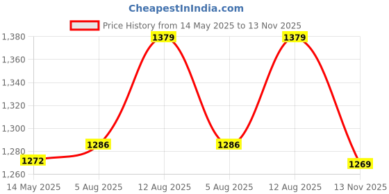 amazon.in Southwire 3/4-in 90 Degree Liquid-Tight Connector Price History Graph from 14 May 2025 to 13 Nov 2025