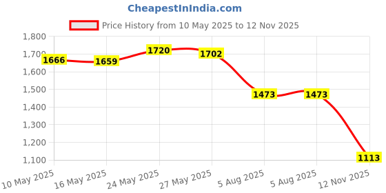 amazon.in Southwire 3/4-in Liquid-Tight Connector Price History Graph from 10 May 2025 to 12 Nov 2025