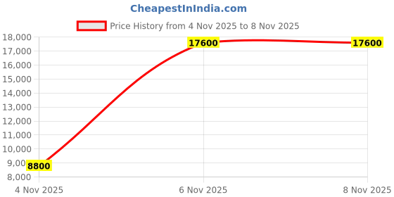 amazon.in Southwire 5120 20 Amp 6 Metal Socket with NEMA 5-20 P&R, 1.8 m Cord 12/3 Price History Graph from 4 Nov 2025 to 6 Nov 2025