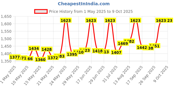 amazon.in Southwire 65180440 LUG2-14ADQ2, 2PK Mechanical Lug, Grey Price History Graph from 1 May 2025 to 8 Oct 2025
