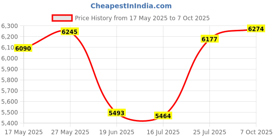 amazon.in Southwire Tools & Equipment 40040S Pro Continuity Tester with Remote Price History Graph from 17 May 2025 to 7 Oct 2025