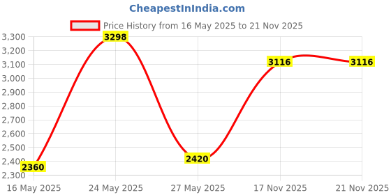 amazon.in Southwire Tools & Equipment P700 Dual Telephone Outlet Tester Price History Graph from 16 May 2025 to 21 Nov 2025