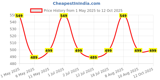 amazon.in Sova Gut Health Probiotics for Gut Microbiome Balance,Better Immunity,Digestion & Nutrition Absorption|No Added Sugar|15 Billion CFUs|15 Vegan Sachets For Men & Women|Gut Set Go, 15 grams sova Price History Graph from 1 May 2025 to 12 Oct 2025