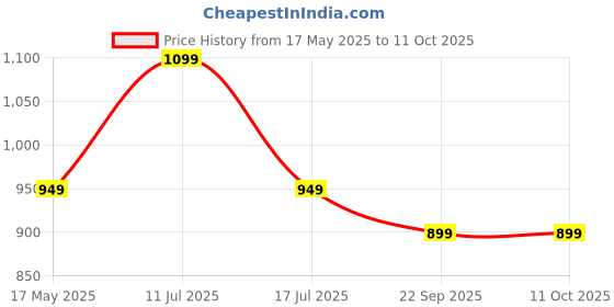 amazon.in Sova Gut Set Go for Men & Women | Gut Balance | Improve Immunity, Digestion and Nutrient Absorption | Prebiotics, Probiotics & Digestive Enzymes | 15 Billion CFUs | 30 Vegan Sachets - 1 Month Pack sova Price History Graph from 17 May 2025 to 10 Oct 2025