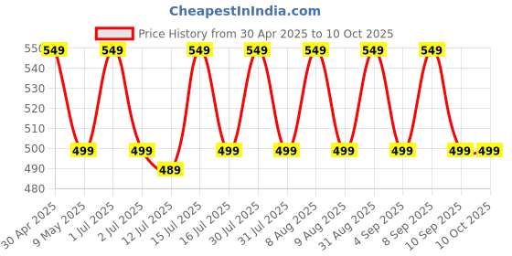 amazon.in sova Plug The Flow for Men & Women | IBS Relief | Prevent Loose Stools, Diarrhea, Upset Stomach | Clinically Researched Prebiotics, Probiotics & Digestive Enzymes | 5 Billion CFUs | 15 Vegan Sachets sova Price History Graph from 30 Apr 2025 to 10 Oct 2025