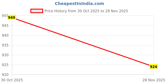 amazon.in SOVA Pop to Debloat for Men & Women|Prevent Gassiness,Bloating and Discomfort|Clinically Researched Prebiotics,Probiotics & Digestive Enzymes |30 Vegan Sachets - 1 Month Supply,1 count,30 grams Price History Graph from 30 Oct 2025 to 28 Nov 2025