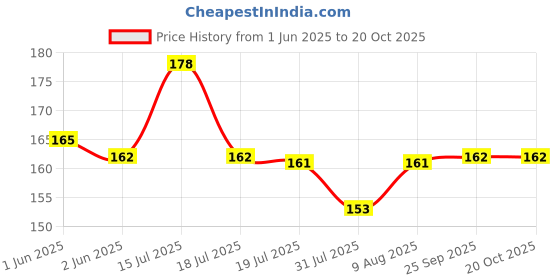 amazon.in Sovata Ferrous Sulphate, Powerful Essentail Organic Fertilizer For Overall Healthy And Fast Growth Of All Plants. (200 Gm), Powder Form sovata Price History Graph from 1 Jun 2025 to 18 Oct 2025