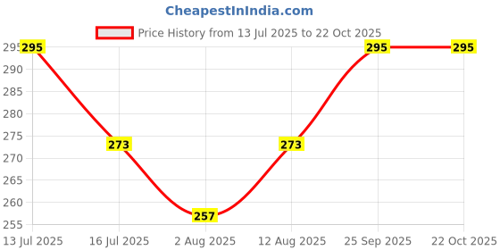 amazon.in Sovata® Book Worms Repellants Liquid Spray, Removes book worms instantly and prevents further infections | Natural Herbal Formula I Non-Toxic, and Biodegradable | Irritant-Free. (500 ml) Price History Graph from 13 Jul 2025 to 22 Oct 2025