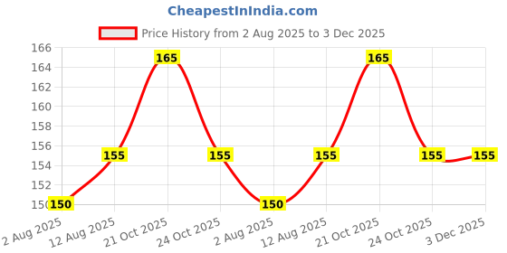 amazon.in Sovata® Lizard Repellant Spray | Pure Herbal Lizard Repellent for Home | Pet-Friendly I Non-toxic & Biodegradable | Irritant-Free I Chemical-Free (15 Days Protection) (100 ml) Price History Graph from 2 Aug 2025 to 2 Dec 2025
