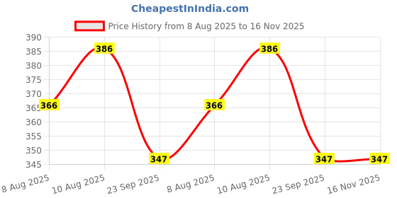 amazon.in Sovata® Mango Care, Essential Organic Powerful Liquid Fertilizer for Fast Growth and Heavy Fruiting of Mango Plants. (1000 ml) Price History Graph from 8 Aug 2025 to 15 Nov 2025