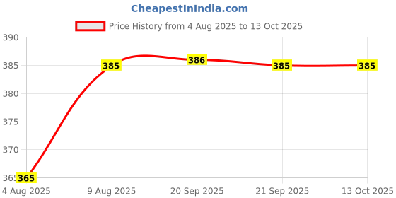 amazon.in Sovata® Orange Booster, Essential Organic Powerful Liquid Fertilizer for Fast Growth and Heavy fruiting of Orange Plants. (1000 ml) Price History Graph from 4 Aug 2025 to 12 Oct 2025