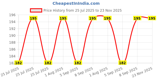amazon.in Sovata® Spider Repellant Spray | Organic Liquid Spray for Home, Office & Garden | Non Toxic & Biodegradable | Pet Friendly | Refreshing Fragrance | Chemical-Free (15 days Protection) (200 ml) Price History Graph from 25 Jul 2025 to 23 Nov 2025