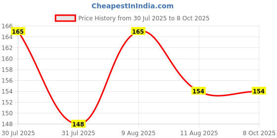 amazon.in Sovata® Trichoderma Bio Organic Fungicide - Viride Powder for Plants (2 x 10^8 CFU per Gram) Bio Fungicide - Prevents Fungal and Bacterial Diseases in Plants. (200 gm) Price History Graph from 30 Jul 2025 to 8 Oct 2025