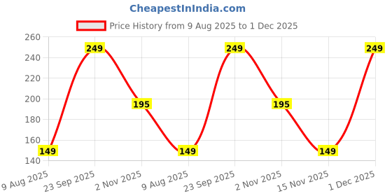 amazon.in SOVELY Mini Hand Tally Counter Digital Finger Ring Digital Counter for NAM Jaap, Cricket Umpire, Headcount, Prayer & Meditation Multicolor 1Pcs Price History Graph from 9 Aug 2025 to 1 Dec 2025