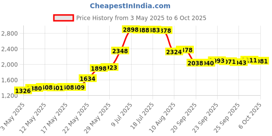 amazon.in Sovereign GA Fluorescent Keyboard Stickers. Commercial Grade Inlays (not Printed Letters) Plus USB Light. Will not wear or Fade. XLarge Symbols Great for Sight impaired. (u.s. English Keyboard) Price History Graph from 3 May 2025 to 6 Oct 2025
