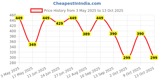amazon.in SOVI Dishwash Liquid, Removes Tough Grease & Odour, No Harmful Residue, Antibacterial, Child Safe, Pet Safe, with Baking Soda, Salt & Lemon Extract, Lemon Juicy, 950 ml (Pack of 2) Price History Graph from 3 May 2025 to 13 Oct 2025