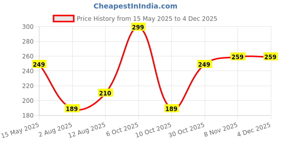amazon.in SOVI Fabric Whitener for White Clothes, Detergent Booster, Stain Remover, Oxygen Bleach, Odour Remover, Kids Friendly, Machine Safe, Pack of 1 - (500 Gm) sovi Price History Graph from 15 May 2025 to 2 Dec 2025