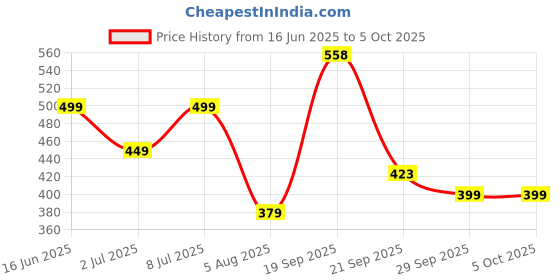 amazon.in SOVI Floor Cleaner, Vinegar Powered, Stain Remover, Multi-surface Safe, Ants & Flies Repellent, Child Safe, Pet Safe, The French Connection, 950 ml (Pack of 2) Price History Graph from 16 Jun 2025 to 5 Oct 2025