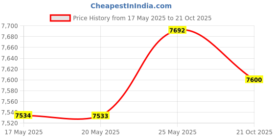 amazon.in SOViK 12V DC 6 inch 150mm Stroke Linear Actuator Heavy Duty 750N 165lbs Maximum Lift Price History Graph from 17 May 2025 to 21 Oct 2025