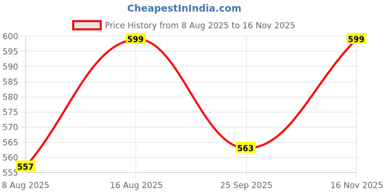 amazon.in soviv Women's Everyday Soft Cotton, High Hipster Full Coverage, Outer Elastic Solid Multicolor Solid Briefs soviv Price History Graph from 8 Aug 2025 to 16 Nov 2025