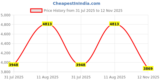 amazon.in Sovmiku Micro 64GB_SD Card for Camera Tachograph for CQ1 CQ1A Cameras Price History Graph from 31 Jul 2025 to 12 Nov 2025