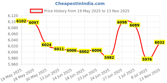 amazon.in Sovol 3D Printer Resin Vat Anodized Aluminium with FEP Film & Steel Ring Preinstalled, Durable Metal Frame Resin Tank (Photon Mono 4K) Price History Graph from 19 May 2025 to 13 Nov 2025