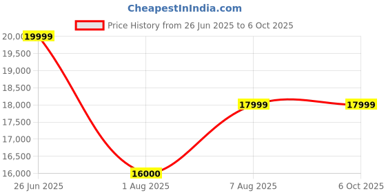 amazon.in Sovol SV06 3D Printer with All Metal Hotend Planetary Dual Gear Direct Drive Extruder 25-Point Auto Leveling PEI Build Plate 32 Bit Silent Board Printing Size 8.66 * 8.66 * 9.85 inch sovol Price History Graph from 26 Jun 2025 to 5 Oct 2025
