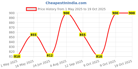 amazon.in Sow and Grow Mini Grow Kits of Rama Tulsi/Holy Basil: Set of 9 | Gift Pack Price History Graph from 1 May 2025 to 18 Oct 2025