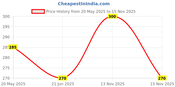 amazon.in Sow and Grow Plantable seed balls of Sunflower (Pack of 10) sow and grow Price History Graph from 20 May 2025 to 15 Nov 2025