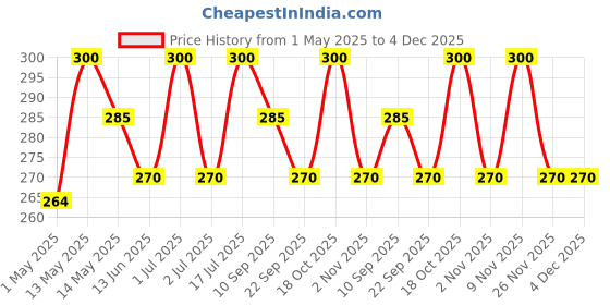 amazon.in Sow and Grow Plantable Seed balls of Tomato (Pack of 10) sow and grow Price History Graph from 1 May 2025 to 4 Dec 2025