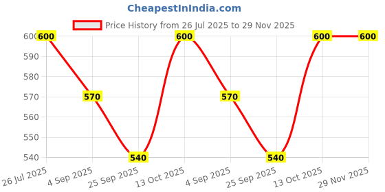 amazon.in sow and grow Rakhi with Seeds Grow Kits sow and grow Price History Graph from 26 Jul 2025 to 29 Nov 2025