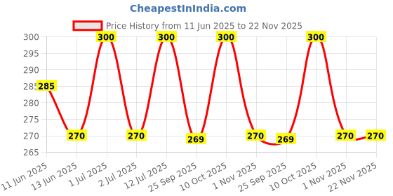 amazon.in Sow and Grow Seed Starter Grow Kit of Italian Basil || DIY Easy Grow it Yourself Gardening Kit for Home and Garden || A Complete Beginner Gardeners Gardening Set sow and grow Price History Graph from 11 Jun 2025 to 21 Nov 2025