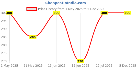 amazon.in Sow and Grow Seed Starter Grow Kit of Tomato || DIY Easy Grow it Yourself Vegetable Gardening Kit for Home and Garden || A Complete Beginner Gardeners Gardening Set sow and grow Price History Graph from 1 May 2025 to 4 Dec 2025