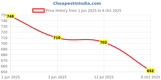 amazon.in SOWBAGHYA Non Stick Aluminium Deep Appakadai - Red - Appam Maker Non Stick with Lid - Appam Chatty Non Stick - Appachatti - Appam Kadai - Ideal for Indian Cooking (Aluminium, 2.6 mm Thickness) Price History Graph from 1 Jun 2025 to 6 Oct 2025