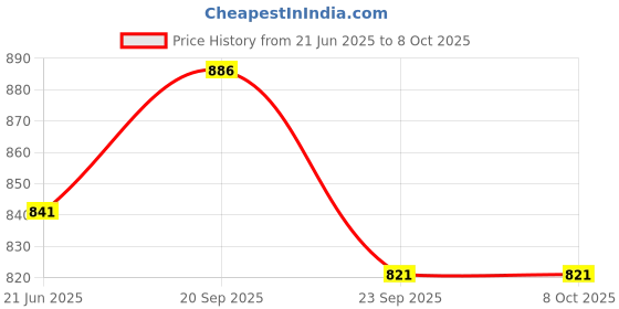 amazon.in SOWBAGHYA Non Stick Elite Aluminium Deep Appakadai - Red - Appam Maker Non Stick with Lid - Appam Chatty Appachatti - AppamKadai - Ideal for Indian Cooking (Aluminium, 3.2 mm Thickness) Price History Graph from 21 Jun 2025 to 8 Oct 2025