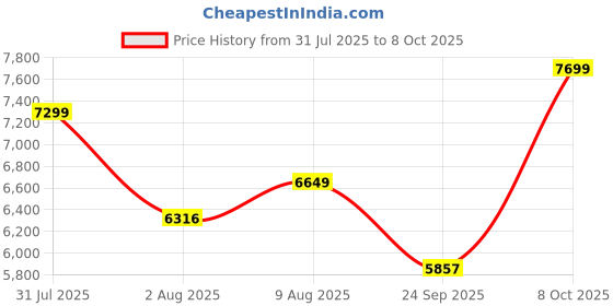 amazon.in SOWBAGHYA Plastic Shree 2 Ltr Wet Grinder (Tilting Model) With Attachments | Table Top Heavy Duty Motor | For All Kinds Of Batter For South Indian Dishes (Grey) sowbaghya Price History Graph from 31 Jul 2025 to 8 Oct 2025