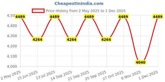 amazon.in Sowbaghya Sara 2Ltr Table Top Wet Grinder with Coconut Scrapper & Atta Kneader (Pink) | Heavy Duty Motor | Ideal for Your Kitchen | 2Ltr Wet Grinder for All Kinds of Batter for South Indian Dishes sowbaghya Price History Graph from 2 May 2025 to 1 Dec 2025