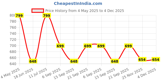 amazon.in Sowbaghya Stainless Steel Water Kettle (1.5 litres) with Stainless Steel Body | Used for Boiling Water, Making Tea and Coffee, Instant Noodles, Soup etc. Price History Graph from 4 May 2025 to 4 Dec 2025