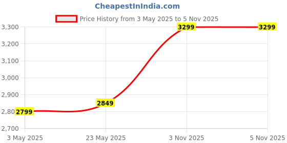 amazon.in SOWBAGHYA Trendy Tower Fan - High Speed Compact fan for Home & Room, Elegant Design, No Blades, 3-Speed, 2-Way Auto Air Deflection, Easy to Move, High Air Delivery, 1 Year Warranty Price History Graph from 3 May 2025 to 5 Nov 2025