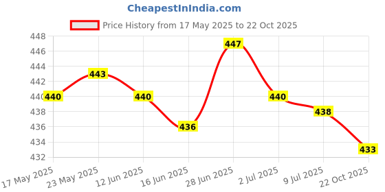amazon.in Sower Garden Planter Starter Manual Planter Handheld Manual Seeder Dispenser Coffee Price History Graph from 17 May 2025 to 22 Oct 2025