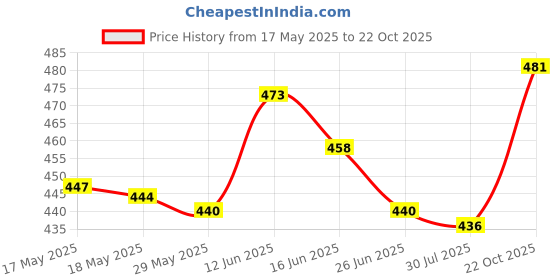 amazon.in Sower Garden Planter Starter Manual Planter Handheld Manual Seeder Dispenser Coffee Price History Graph from 17 May 2025 to 22 Oct 2025