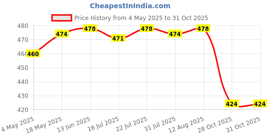 amazon.in Sower Garden Planter Starter Manual Planter Handheld Manual Seeder Dispenser Red | Gardening Supplies | Plant Care Soil & Accessories | Seeders & Spreaders|1x Seed Sower Price History Graph from 4 May 2025 to 31 Oct 2025