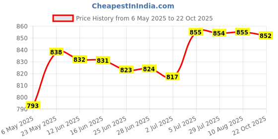 amazon.in Sowing Plant Dispenser Handheld Planter Starter Seeder Manual Plant Spreader Price History Graph from 6 May 2025 to 22 Oct 2025