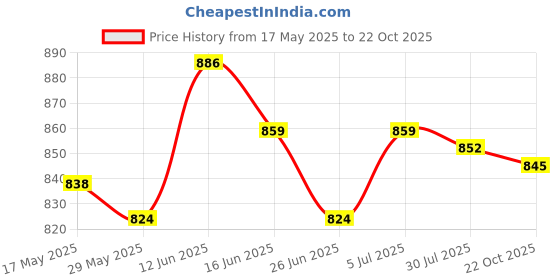 amazon.in Sowing Plant Dispenser Handheld Planter Starter Seeder Manual Plant Spreader Price History Graph from 17 May 2025 to 22 Oct 2025
