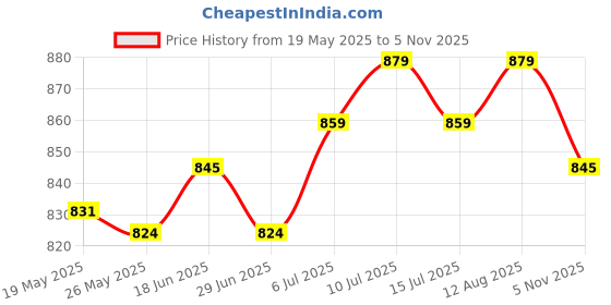 amazon.in Sowing Plant Dispenser Handheld Planter Starter Seeder Manual Plant Spreader Price History Graph from 19 May 2025 to 5 Nov 2025