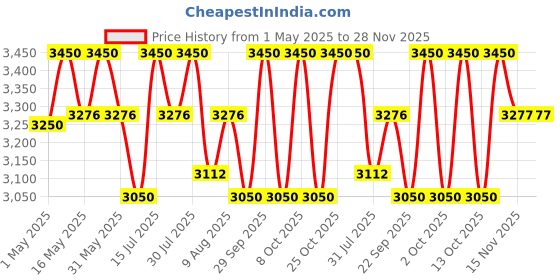 amazon.in sowrna lakshmi Wet Grinder Cherry,ABS Body sowrna lakshmi Price History Graph from 1 May 2025 to 28 Nov 2025