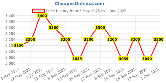 amazon.in SOWRNA Lakshmi Wet Grinder (Grey, Pink), Plastic Price History Graph from 3 May 2025 to 1 Dec 2025