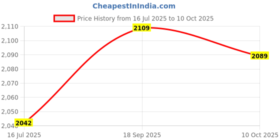 amazon.in SOWUNO 24PCS 2021 New Year Money Packet Cartoon Chinese Red Packet Lucky Money Envelope Hong Bao Money Packet Multicolor sowuno Price History Graph from 16 Jul 2025 to 10 Oct 2025