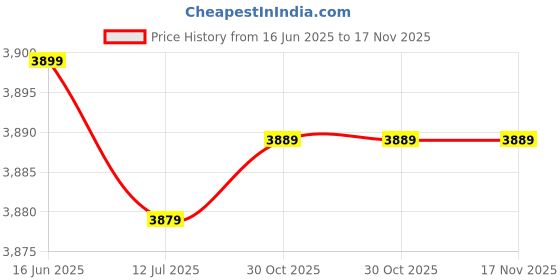 amazon.in sowuno Breathable Training Corset Underbust Waist Corset Soft Washable Summer Nonslip Training Corset for Women sowuno Price History Graph from 16 Jun 2025 to 17 Nov 2025