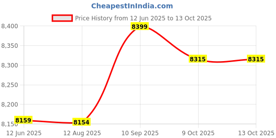 amazon.in SOWUNO Exercise Wheel Double Round Professional Non-Slip Ergonomic Handle Belly Roller Abdominal Wheel Equipment Device Hand Grips Price History Graph from 12 Jun 2025 to 13 Oct 2025